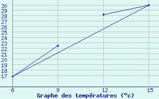 Courbe de tempratures pour Jalo