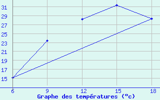 Courbe de tempratures pour Maghnia