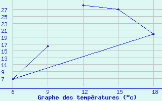 Courbe de tempratures pour Sidi Bel Abbes