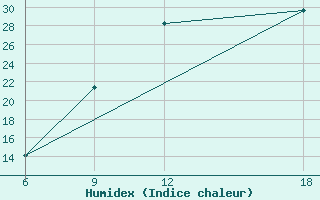 Courbe de l'humidex pour Beni Abbes