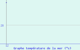 Courbe de temprature de la mer  pour le bateau PDZS