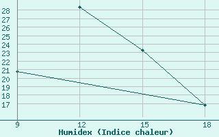 Courbe de l'humidex pour Gariat El-Sharghia