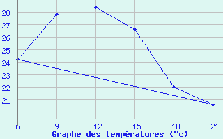 Courbe de tempratures pour Hama