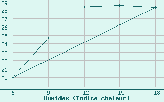 Courbe de l'humidex pour Passo Dei Giovi