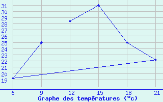 Courbe de tempratures pour Vinica-Pgc