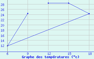 Courbe de tempratures pour Bouira