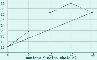 Courbe de l'humidex pour Midelt