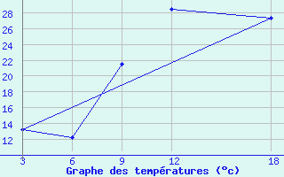 Courbe de tempratures pour Sidi Bouzid