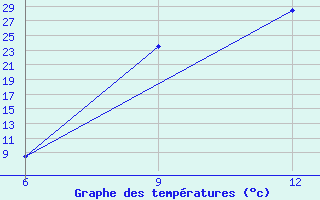 Courbe de tempratures pour Hon