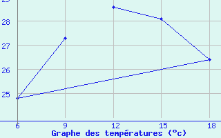 Courbe de tempratures pour Beni-Saf