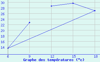 Courbe de tempratures pour Bouira