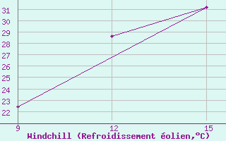 Courbe du refroidissement olien pour Soria (Esp)