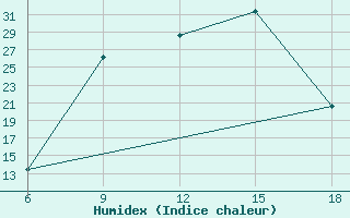 Courbe de l'humidex pour Miliana