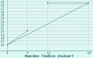 Courbe de l'humidex pour Beni Abbes