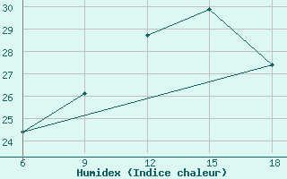 Courbe de l'humidex pour Bilbao (Esp)