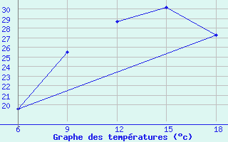 Courbe de tempratures pour Rhourd Nouss