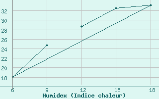 Courbe de l'humidex pour Midelt