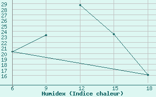 Courbe de l'humidex pour Beni-Saf