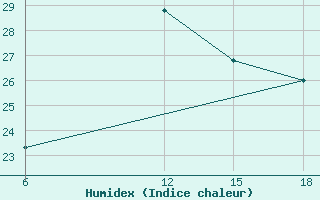 Courbe de l'humidex pour Ras Sedr