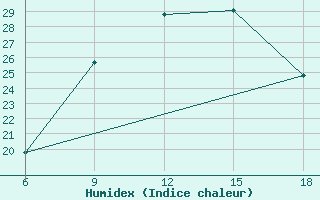 Courbe de l'humidex pour Medea