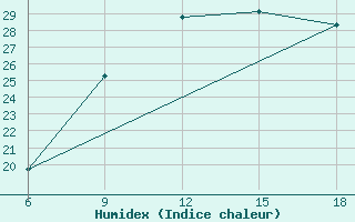 Courbe de l'humidex pour Ksar Chellala