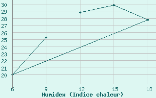 Courbe de l'humidex pour Relizane