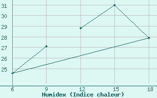 Courbe de l'humidex pour Rhourd Nouss