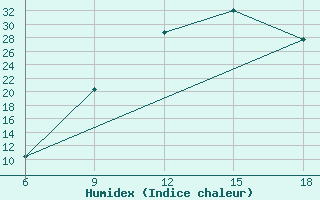 Courbe de l'humidex pour Relizane