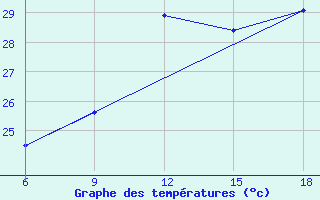 Courbe de tempratures pour Beni Abbes