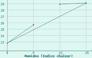 Courbe de l'humidex pour Kebili