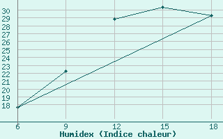 Courbe de l'humidex pour Beni Abbes