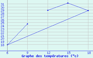 Courbe de tempratures pour Midelt