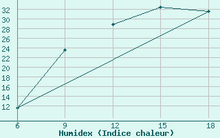 Courbe de l'humidex pour Burgos (Esp)