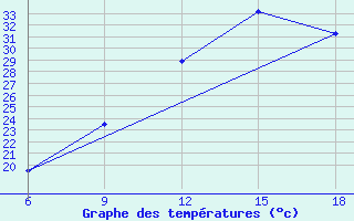 Courbe de tempratures pour Rhourd Nouss