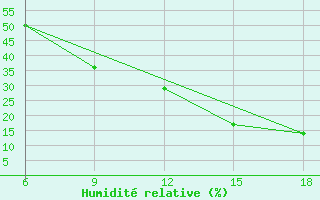 Courbe de l'humidit relative pour Rhourd Nouss