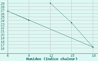 Courbe de l'humidex pour Ghazaouet