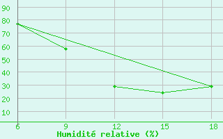 Courbe de l'humidit relative pour M'Sila