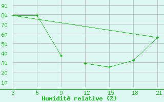 Courbe de l'humidit relative pour Bitola