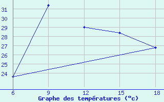 Courbe de tempratures pour Capo Frasca