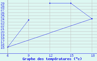 Courbe de tempratures pour Arezzo