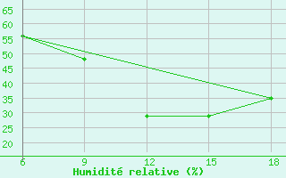 Courbe de l'humidit relative pour Bordj Bou Arreridj