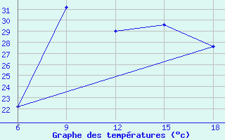 Courbe de tempratures pour Capo Frasca