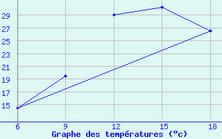 Courbe de tempratures pour Ghadames