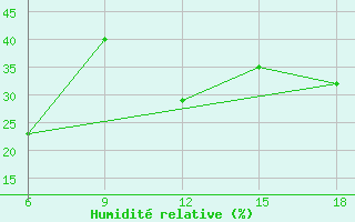 Courbe de l'humidit relative pour Maghnia