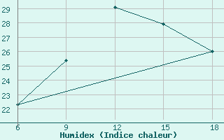 Courbe de l'humidex pour Bilbao (Esp)