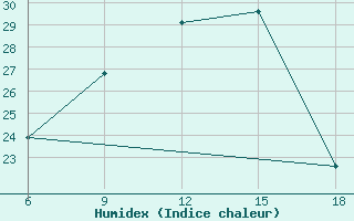 Courbe de l'humidex pour Bragin