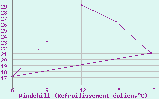 Courbe du refroidissement olien pour Medea