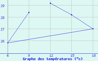 Courbe de tempratures pour Capo Frasca