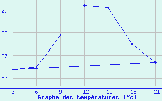 Courbe de tempratures pour Mahdia