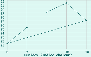 Courbe de l'humidex pour Khenchella